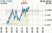 Online graf kurzu usd/eur