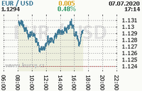 Online graf kurzu usd/eur