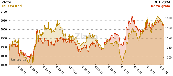 Zprvy o zlat – Co ek zlato v ppad Bidenova vtzstv ve volbch?