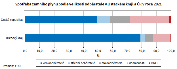 Spotřeba zemního plynu podle velikosti odběratele v Ústeckém kraji a ČR v roce 2021