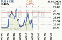 Online graf kurzu eur