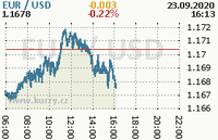 Online graf kurzu usd/eur