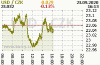 Online graf kurzu usd