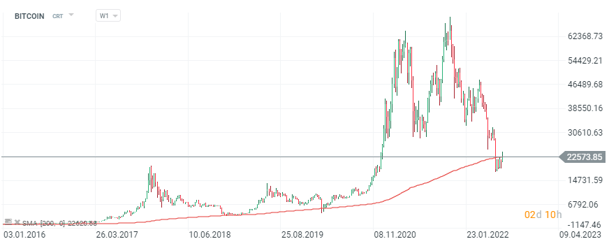 Tesla sold 75% of its Bitcoins.  Cryptocurrencies are falling