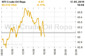 Online graf vA½voje ceny komodity WTI Crude Oil Ropa