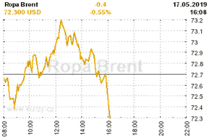 Online graf vA½voje ceny komodity Ropa Brent