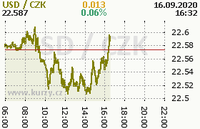 Online graf kurzu usd