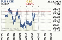 Online graf kurzu eur