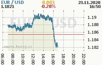 Online graf kurzu usd/eur