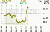 Online graf kurzu usd