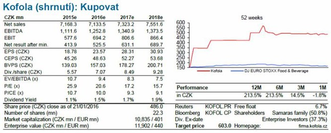 Kofola ČeskoSlovensko - výhled hospodaření od analytiků ČS a základní ukazatele