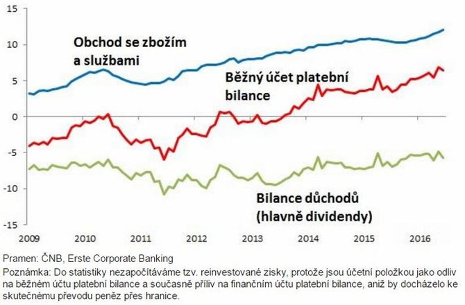 Česká ekonomika generuje 6 miliard eur ročně (kumulativní saldo za 12 měsíců)