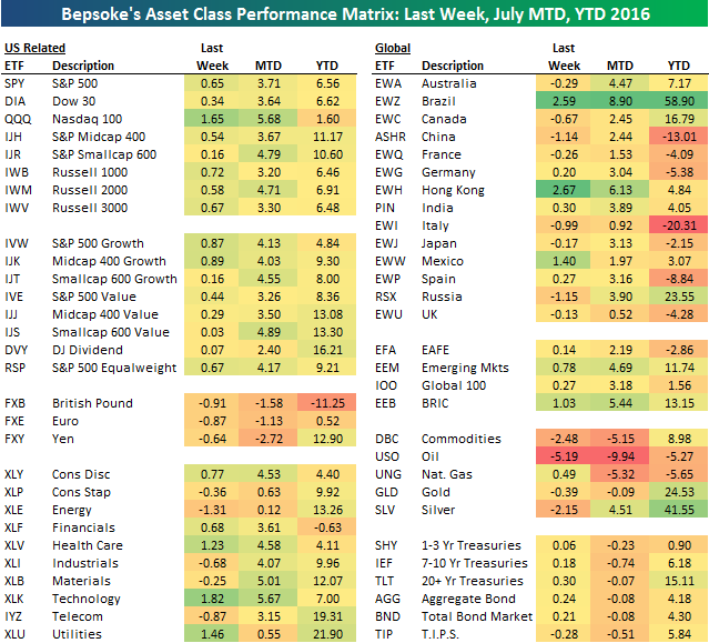 Výkonnost jednotlivých investic (k 22. červenci 2016)