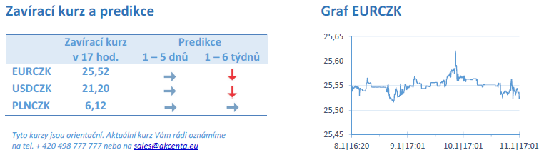Kurzy.cz forex