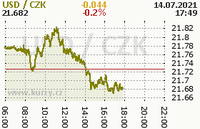 Online graf kurzu usd