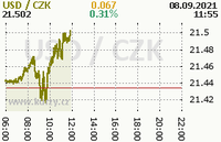 Online graf kurzu usd